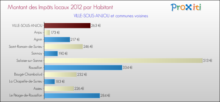 Montant des impôts locaux par Habitant pour VILLE-SOUS-ANJOU et les communes proches Comparaison des impôts locaux par habitant pour VILLE-SOUS-ANJOU et les communes voisines