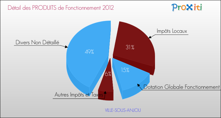 Décomposition du Budget de Fonctionnement 2012 de la commune de VILLE-SOUS-ANJOU Budget de Fonctionnement 2012 pour la commune de VILLE-SOUS-ANJOU