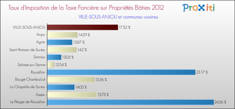 Taux d'imposition de la taxe foncière sur le bati 2012 pour VILLE-SOUS-ANJOU et les communes proches Comparaison des taux d'imposition de la taxe foncière sur le bati 2012 pour VILLE-SOUS-ANJOU et les communes voisines