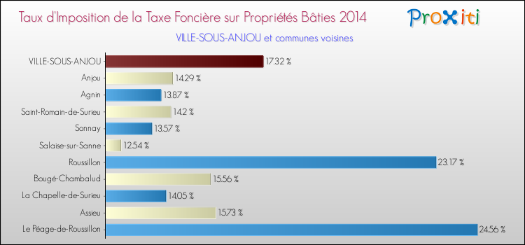 Taux d'imposition de la taxe foncière sur le bati 2014 pour VILLE-SOUS-ANJOU et les communes proches Comparaison des taux d'imposition de la taxe foncière sur le bati 2014 pour VILLE-SOUS-ANJOU et les communes voisines