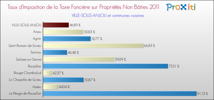 Taux d'imposition de la taxe foncière sur les immeubles et terrains non batis 2011 pour VILLE-SOUS-ANJOU et les communes proches Comparaison des taux d'imposition de la taxe foncière sur les immeubles et terrains non batis 2011 pour VILLE-SOUS-ANJOU et les communes voisines