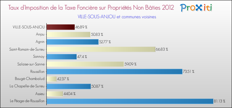 Taux d'imposition de la taxe foncière sur les immeubles et terrains non batis 2012 pour VILLE-SOUS-ANJOU et les communes proches Comparaison des taux d'imposition de la taxe foncière sur les immeubles et terrains non batis 2012 pour VILLE-SOUS-ANJOU et les communes voisines