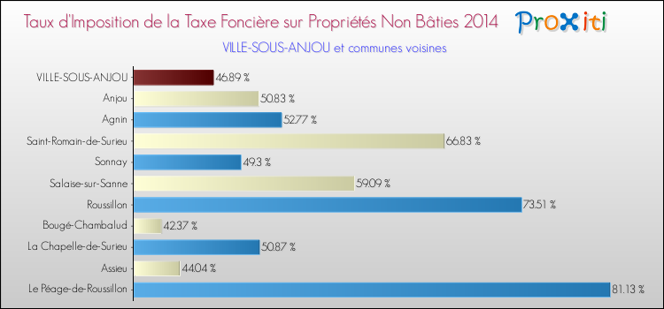 Taux d'imposition de la taxe foncière sur les immeubles et terrains non batis 2014 pour VILLE-SOUS-ANJOU et les communes proches Comparaison des taux d'imposition de la taxe foncière sur les immeubles et terrains non batis 2014 pour VILLE-SOUS-ANJOU et les communes voisines