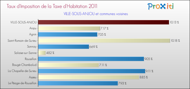 Taux d'imposition de la taxe d'habitation 2011 pour VILLE-SOUS-ANJOU et les communes proches Comparaison des taux d'imposition de la taxe d'habitation 2011 pour VILLE-SOUS-ANJOU et les communes voisines
