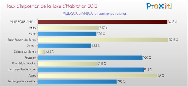 Taux d'imposition de la taxe d'habitation 2012 pour VILLE-SOUS-ANJOU et les communes proches Comparaison des taux d'imposition de la taxe d'habitation 2012 pour VILLE-SOUS-ANJOU et les communes voisines