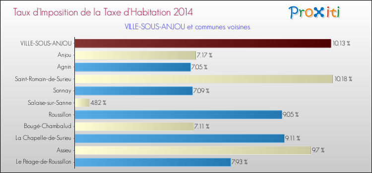 Taux d'imposition de la taxe d'habitation 2014 pour VILLE-SOUS-ANJOU et les communes proches Comparaison des taux d'imposition de la taxe d'habitation 2014 pour VILLE-SOUS-ANJOU et les communes voisines