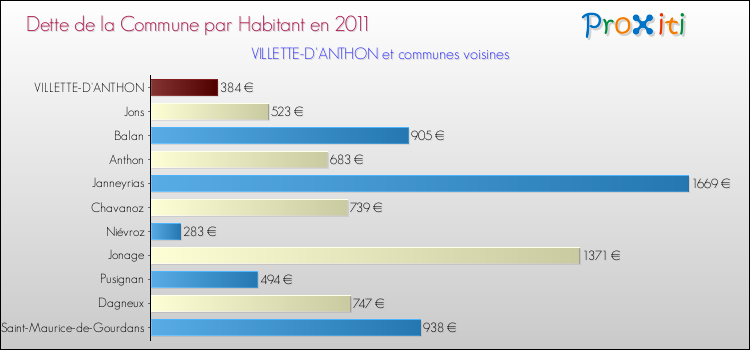 Dette par habitant de la commune en 2011 pour VILLETTE-D'ANTHON et les communes proches Comparaison de la dette par habitant de la commune en 2011 pour VILLETTE-D'ANTHON et les communes voisines