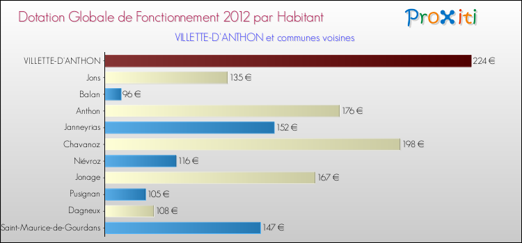 Montant des dotations globales de fonctionnement DGF par Habitant pour VILLETTE-D'ANTHON et les communes proches Comparaison des des dotations globales de fonctionnement DGF par habitant pour VILLETTE-D'ANTHON et les communes voisines