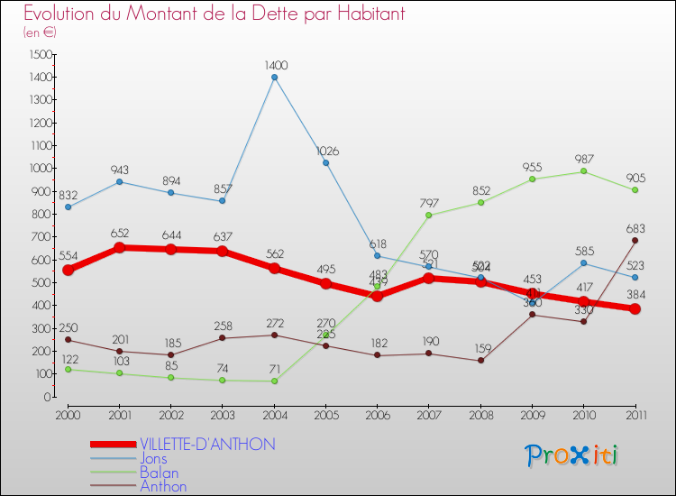 Evolution de la dette par habitant pour la commune de VILLETTE-D'ANTHON et les communes proches Comparaison de la dette par habitant pour VILLETTE-D'ANTHON et les communes voisines