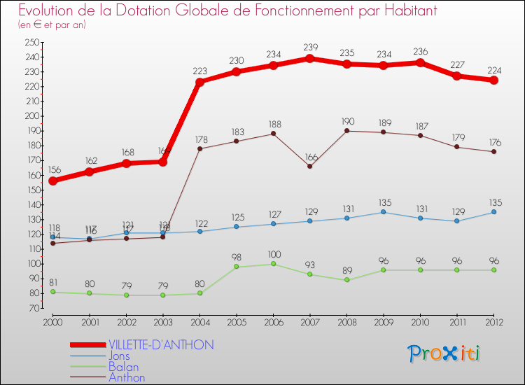Evolution et montant de la dotation globale de fonctionnement par Habitant pour VILLETTE-D'ANTHON et les communes proches Comparaison des dotations globales de fonctionnement par habitant pour VILLETTE-D'ANTHON et les communes voisines