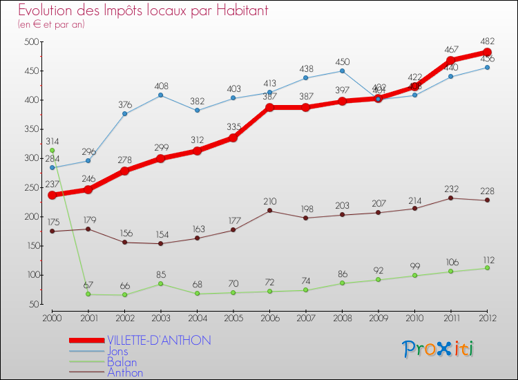 Evolution et montant des impôts locaux par Habitant pour VILLETTE-D'ANTHON et les communes proches Comparaison des impôts locaux par habitant pour VILLETTE-D'ANTHON et les communes voisines