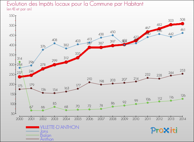 Evolution et montant des impôts locaux par Habitant pour VILLETTE-D'ANTHON et les communes proches de 2000 à 2014 Comparaison des impôts locaux par habitant pour VILLETTE-D'ANTHON et les communes voisines de 2000 à 2014