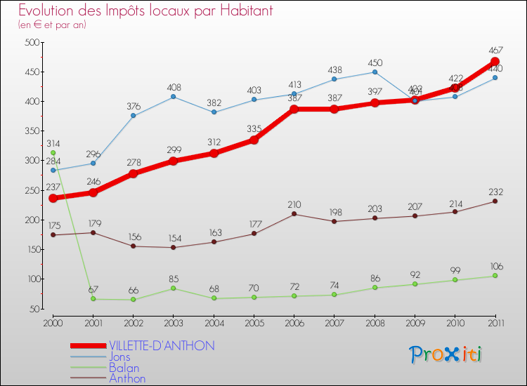 Evolution et montant des impôts locaux par Habitant pour VILLETTE-D'ANTHON et les communes proches Comparaison des impôts locaux par habitant pour VILLETTE-D'ANTHON et les communes voisines