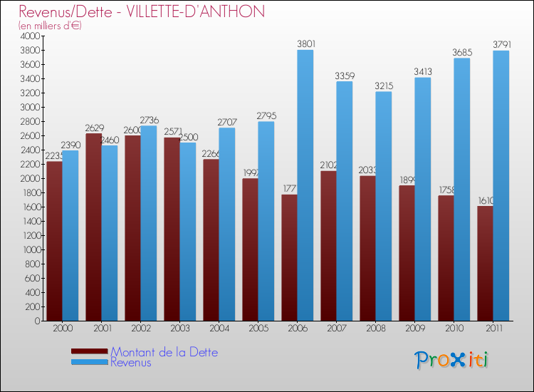 Evolution comparée de la dette et des revenus pour la commune de VILLETTE-D'ANTHON de 2000 à 2011 Comparaison de la dette et des revenus pour VILLETTE-D'ANTHON de 2000 à 2011