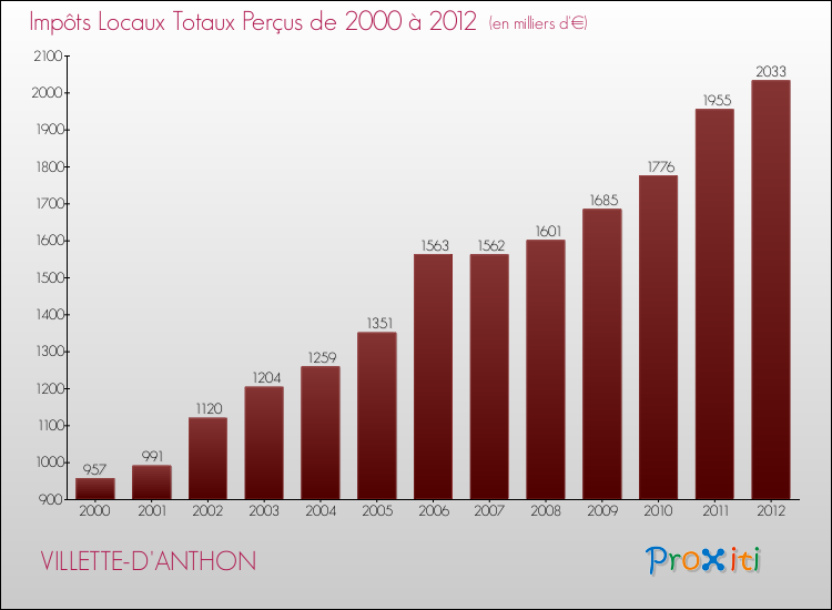Evolution des Impôts Locaux pour la commune de VILLETTE-D'ANTHON de 2000 à 2012 Evolution des Impôts Locaux pour VILLETTE-D'ANTHON de 2000 à 2012