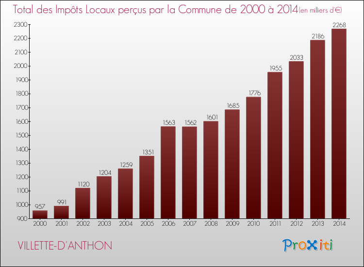 Evolution des Impôts Locaux pour la commune de VILLETTE-D'ANTHON de 2000 à 2014 Evolution des Impôts Locaux pour VILLETTE-D'ANTHON de 2000 à 2014