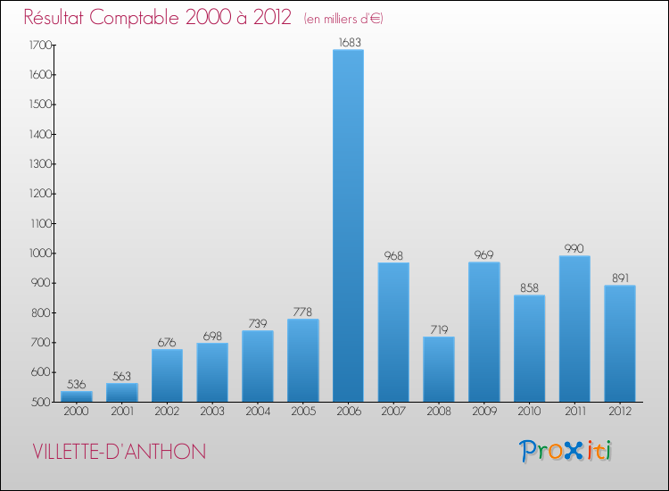 Evolution du résultat comptable pour la commune de VILLETTE-D'ANTHON de 2000 à 2012 Evolution du résultat comptable pour VILLETTE-D'ANTHON de 2000 à 2012