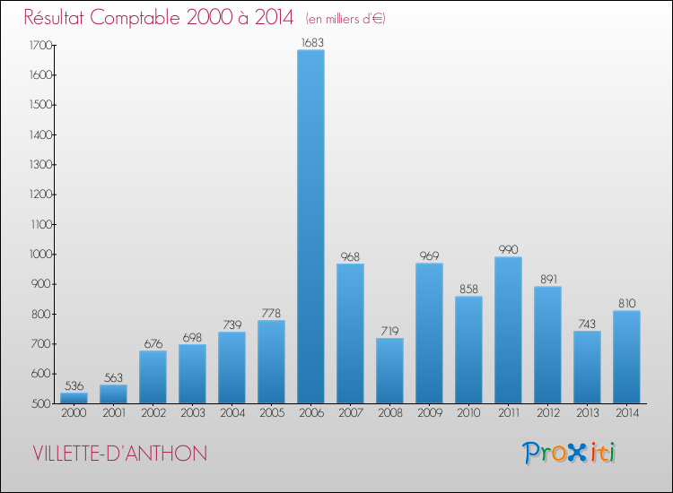 Evolution du résultat comptable pour la commune de VILLETTE-D'ANTHON de 2000 à 2014 Evolution du résultat comptable pour VILLETTE-D'ANTHON de 2000 à 2014