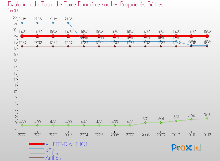 Evolution du taux de la taxe foncière sur le bati pour VILLETTE-D'ANTHON et les communes proches de 2000 à 2012 Comparaison des taux de taxe foncière sur le bati pour VILLETTE-D'ANTHON et les communes voisines de 2000 à 2012
