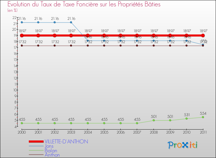 Evolution du taux de la taxe foncière sur le bati pour VILLETTE-D'ANTHON et les communes proches Comparaison des taux de taxe foncière sur le bati pour VILLETTE-D'ANTHON et les communes voisines