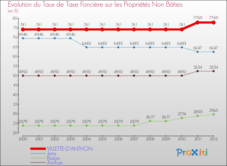 Evolution du taux de la taxe foncière sur les immeubles et terrains non batis pour VILLETTE-D'ANTHON et les communes proches de 2000 à 2012 Comparaison des taux de la taxe foncière sur les immeubles et terrains non batis pour VILLETTE-D'ANTHON et les communes voisines de 2000 à 2012