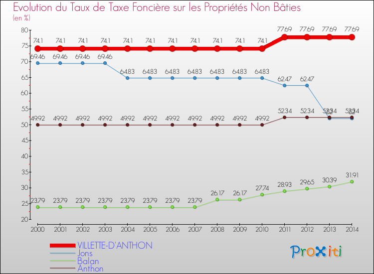 Evolution du taux de la taxe foncière sur les immeubles et terrains non batis pour VILLETTE-D'ANTHON et les communes proches de 2000 à 2014 Comparaison des taux de la taxe foncière sur les immeubles et terrains non batis pour VILLETTE-D'ANTHON et les communes voisines de 2000 à 2014
