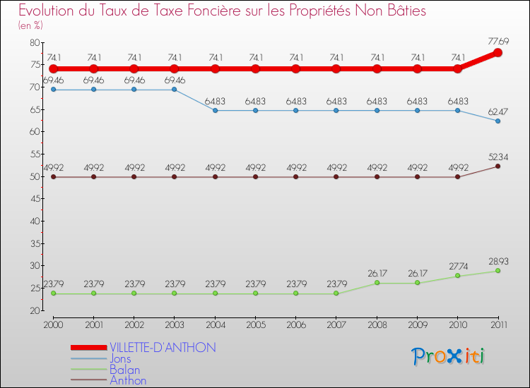 Evolution du taux de la taxe foncière sur les immeubles et terrains non batis pour VILLETTE-D'ANTHON et les communes proches Comparaison des taux de la taxe foncière sur les immeubles et terrains non batis pour VILLETTE-D'ANTHON et les communes voisines