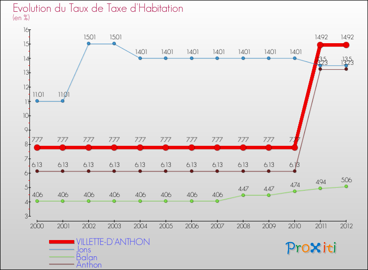 Evolution du taux de la taxe d'habitation pour VILLETTE-D'ANTHON et les communes proches Comparaison des taux de la taxe d'habitation pour VILLETTE-D'ANTHON et les communes voisines