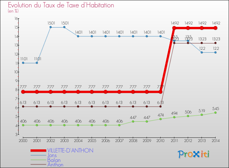Evolution du taux de la taxe d'habitation pour VILLETTE-D'ANTHON et les communes proches de 2000 à 2014 Comparaison des taux de la taxe d'habitation pour VILLETTE-D'ANTHON et les communes voisines de 2000 à 2014