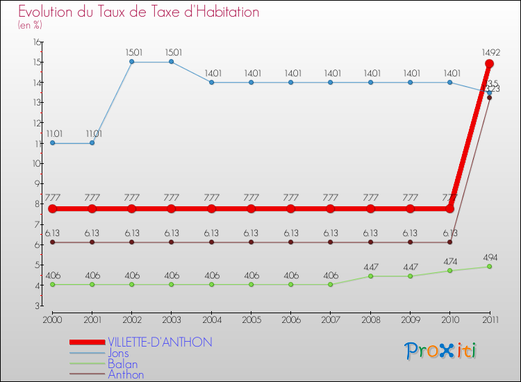 Evolution du taux de la taxe d'habitation pour VILLETTE-D'ANTHON et les communes proches Comparaison des taux de la taxe d'habitation pour VILLETTE-D'ANTHON et les communes voisines
