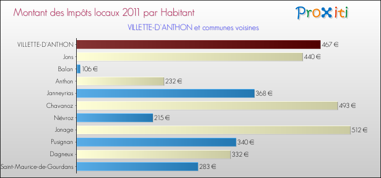 Montant des impôts locaux par Habitant pour VILLETTE-D'ANTHON et les communes proches Comparaison des impôts locaux par habitant pour VILLETTE-D'ANTHON et les communes voisines