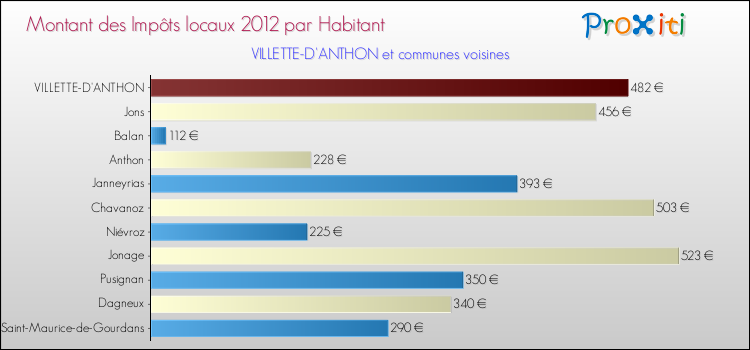 Montant des impôts locaux par Habitant pour VILLETTE-D'ANTHON et les communes proches Comparaison des impôts locaux par habitant pour VILLETTE-D'ANTHON et les communes voisines