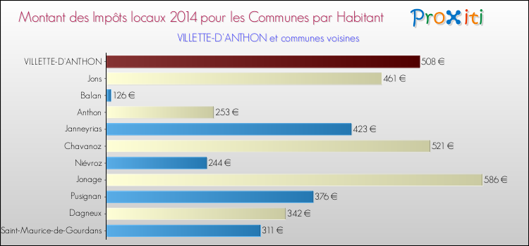 Montant des impôts locaux par Habitant pour VILLETTE-D'ANTHON et les communes proches en 2014 Comparaison des impôts locaux par habitant pour VILLETTE-D'ANTHON et les communes voisines en 2014