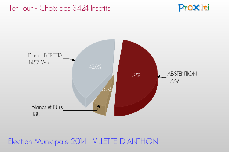 Résultats par rapport aux inscrits au 1er Tour des Elections Municipales 2014 de la commune de VILLETTE-D'ANTHON Elections Municipales 2014 - Résultats par rapport aux inscrits au 1er Tour pour la commune de VILLETTE-D'ANTHON