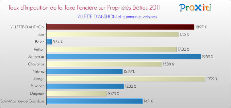 Taux d'imposition de la taxe foncière sur le bati 2011 pour VILLETTE-D'ANTHON et les communes proches Comparaison des taux d'imposition de la taxe foncière sur le bati 2011 pour VILLETTE-D'ANTHON et les communes voisines