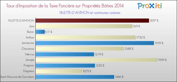 Taux d'imposition de la taxe foncière sur le bati 2014 pour VILLETTE-D'ANTHON et les communes proches Comparaison des taux d'imposition de la taxe foncière sur le bati 2014 pour VILLETTE-D'ANTHON et les communes voisines