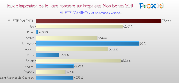 Taux d'imposition de la taxe foncière sur les immeubles et terrains non batis 2011 pour VILLETTE-D'ANTHON et les communes proches Comparaison des taux d'imposition de la taxe foncière sur les immeubles et terrains non batis 2011 pour VILLETTE-D'ANTHON et les communes voisines