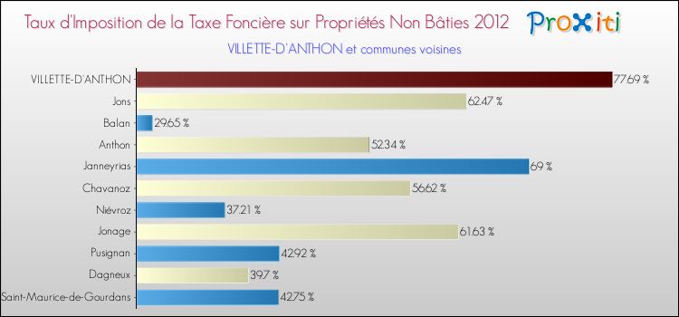 Taux d'imposition de la taxe foncière sur les immeubles et terrains non batis 2012 pour VILLETTE-D'ANTHON et les communes proches Comparaison des taux d'imposition de la taxe foncière sur les immeubles et terrains non batis 2012 pour VILLETTE-D'ANTHON et les communes voisines