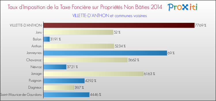 Taux d'imposition de la taxe foncière sur les immeubles et terrains non batis 2014 pour VILLETTE-D'ANTHON et les communes proches Comparaison des taux d'imposition de la taxe foncière sur les immeubles et terrains non batis 2014 pour VILLETTE-D'ANTHON et les communes voisines