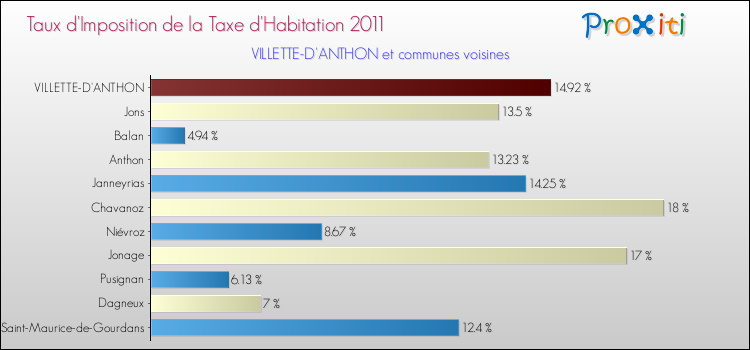 Taux d'imposition de la taxe d'habitation 2011 pour VILLETTE-D'ANTHON et les communes proches Comparaison des taux d'imposition de la taxe d'habitation 2011 pour VILLETTE-D'ANTHON et les communes voisines