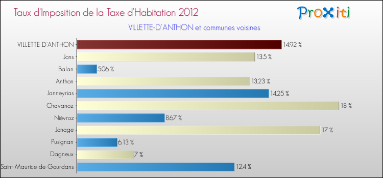 Taux d'imposition de la taxe d'habitation 2012 pour VILLETTE-D'ANTHON et les communes proches Comparaison des taux d'imposition de la taxe d'habitation 2012 pour VILLETTE-D'ANTHON et les communes voisines
