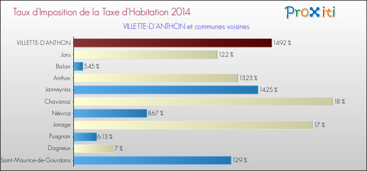 Taux d'imposition de la taxe d'habitation 2014 pour VILLETTE-D'ANTHON et les communes proches Comparaison des taux d'imposition de la taxe d'habitation 2014 pour VILLETTE-D'ANTHON et les communes voisines