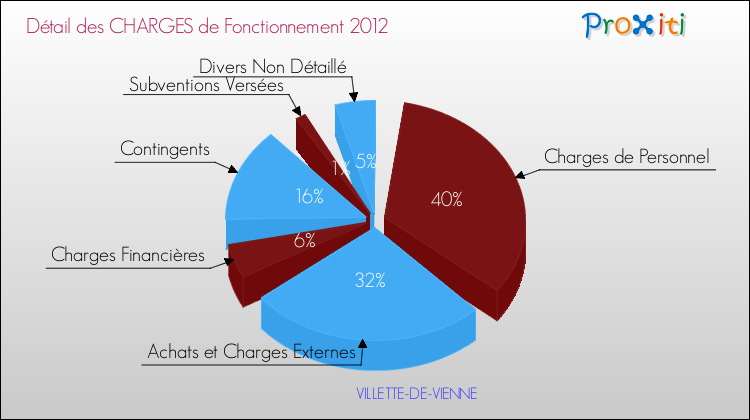 Décomposition des Charges de Fonctionnement 2012 de la commune de VILLETTE-DE-VIENNE Charges de Fonctionnement 2012 pour la commune de VILLETTE-DE-VIENNE