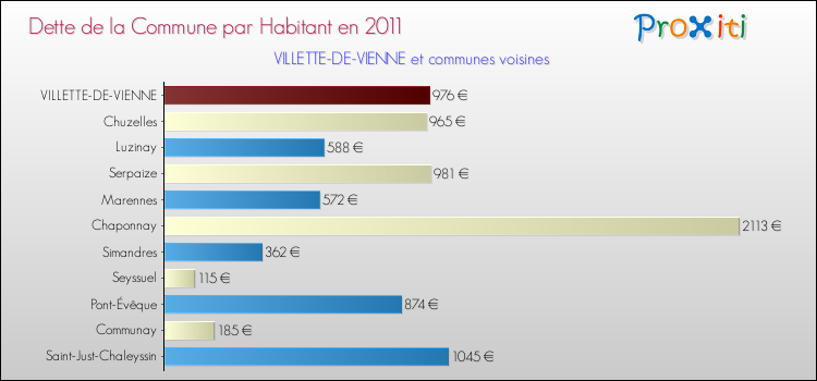 Dette par habitant de la commune en 2011 pour VILLETTE-DE-VIENNE et les communes proches Comparaison de la dette par habitant de la commune en 2011 pour VILLETTE-DE-VIENNE et les communes voisines