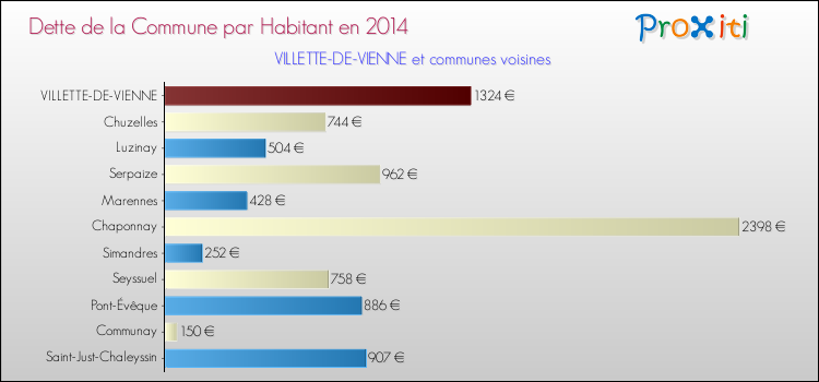 Dette par habitant de la commune en 2014 pour VILLETTE-DE-VIENNE et les communes proches Comparaison de la dette par habitant de la commune en 2014 pour VILLETTE-DE-VIENNE et les communes voisines