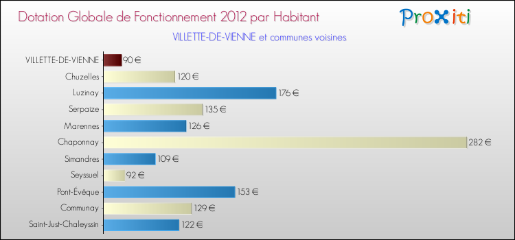 Montant des dotations globales de fonctionnement DGF par Habitant pour VILLETTE-DE-VIENNE et les communes proches Comparaison des des dotations globales de fonctionnement DGF par habitant pour VILLETTE-DE-VIENNE et les communes voisines