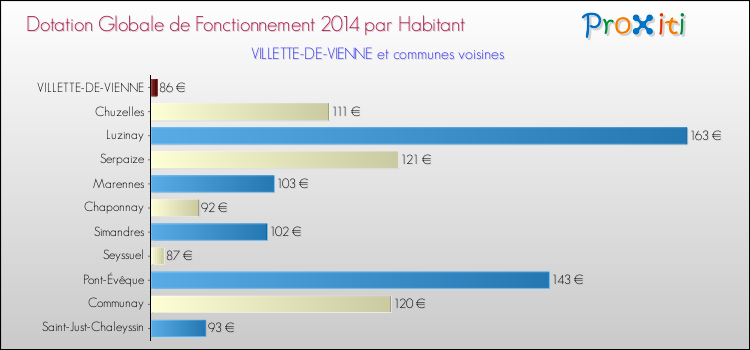 Montant des dotations globales de fonctionnement DGF par Habitant pour VILLETTE-DE-VIENNE et les communes proches en 2014. Comparaison des des dotations globales de fonctionnement DGF par habitant pour VILLETTE-DE-VIENNE et les communes voisines en 2014.