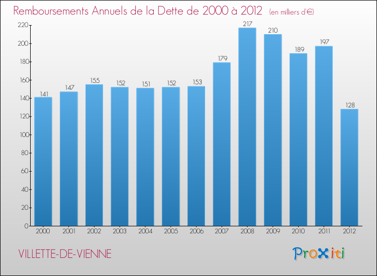 Evolution de l'annuité de la dette pour la commune de VILLETTE-DE-VIENNE de 2000 à 2012 Annuités de la dette pour VILLETTE-DE-VIENNE de 2000 à 2012
