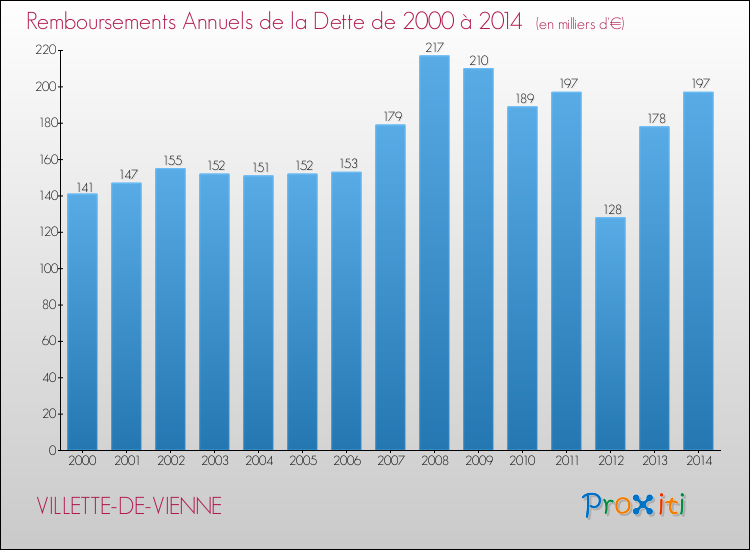 Evolution de l'annuité de la dette pour la commune de VILLETTE-DE-VIENNE de 2000 à 2014 Annuités de la dette pour VILLETTE-DE-VIENNE de 2000 à 2014