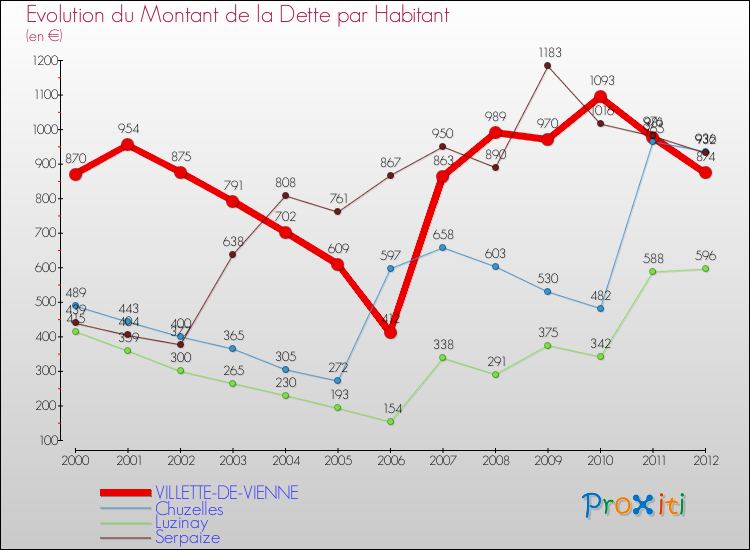 Evolution de la dette par habitant pour la commune de VILLETTE-DE-VIENNE et les communes proches de 2000 à 2012 Comparaison de la dette par habitant pour VILLETTE-DE-VIENNE et les communes voisines de 2000 à 2012